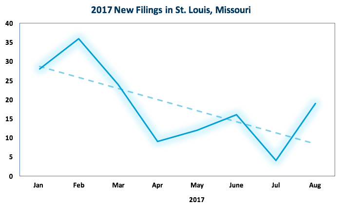 KCIC-2017-New-Filings-St.Louis-MO-Chart